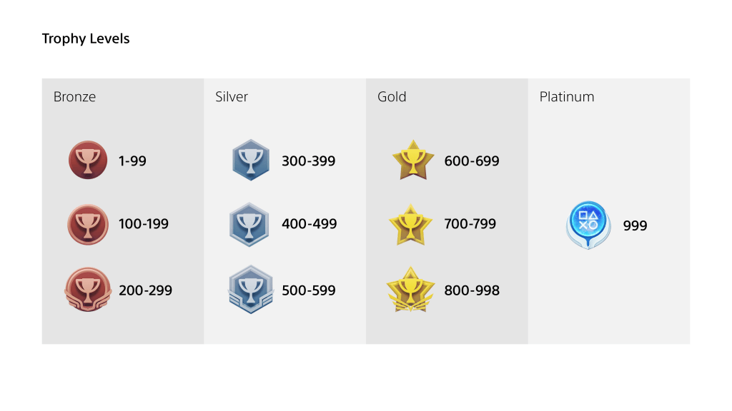The picture that shows the new leveling tiers for the trophy system. Bronze level is 1-99, Silver 300-599 gold 600-998 and Platinum is reserved for the level 999.